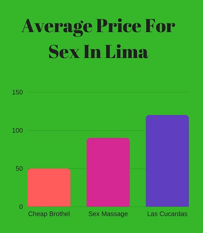 prices-girls-sex-lima-peru-infographic - Guys Nightlife