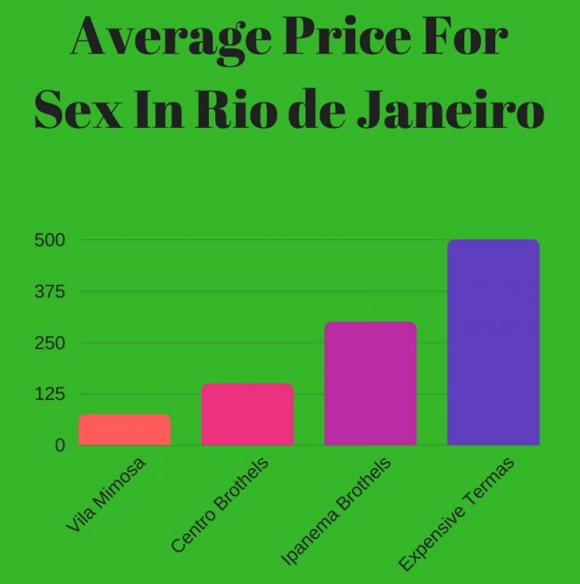 Prices Girls Sex Rio De Janeiro Infographic Guys Nightlife 0107